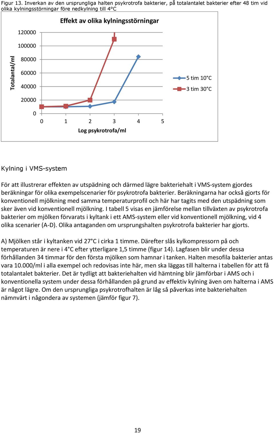 kylningsstörningar Totalantal/ml 80000 60000 40000 20000 5 tim 10 C 3 tim 30 C 0 0 1 2 3 4 5 Log psykrotrofa/ml Kylning i VMS-system För att illustrerar effekten av utspädning och därmed lägre