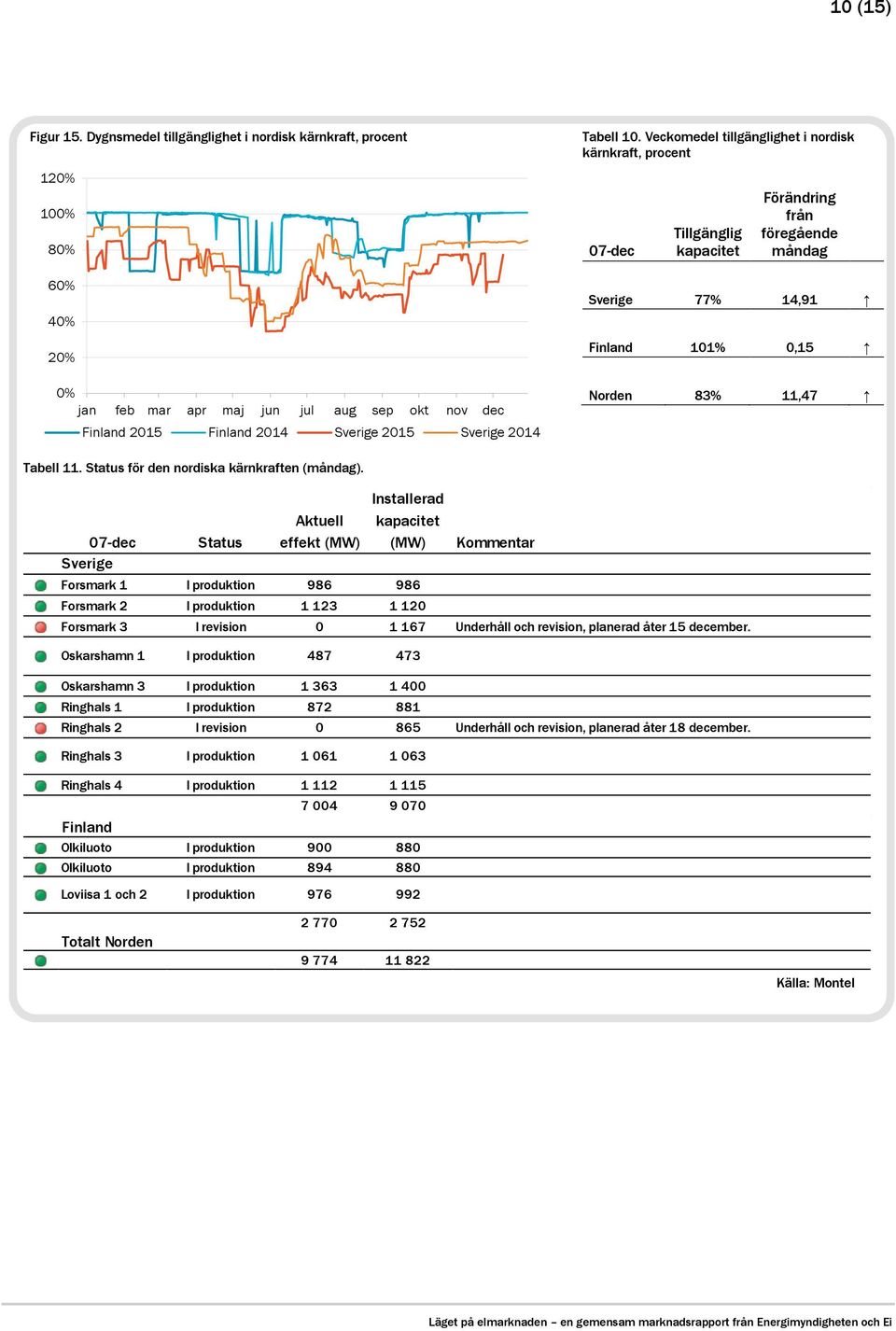 Finland 215 apr maj jun jul aug Finland 214 sep okt nov Sverige 215 dec Sverige 214 Tabell 11. Status för den nordiska kärnkraften (måndag).