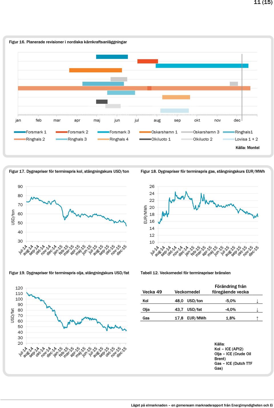 Ringhals 3 Ringhals 4 Olkiluoto 1 Olkiluoto 2 Loviisa 1 + 2 Källa: Montel Figur 17. Dygnspriser för terminspris kol, stängningskurs USD/ton Figur 18.