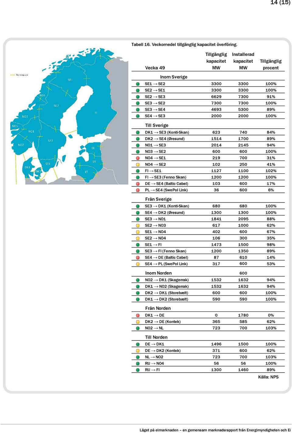 (Konti-Skan) 623 74 84% DK2 SE4 (Øresund) 1514 17 89% NO1 SE3 214 2145 94% NO3 SE2 6 6 NO4 SE1 219 7 31% NO4 SE2 12 25 41% FI SE1 1127 11 12% FI SE3 (Fenno Skan) 12 12 DE SE4 (Baltic Cabel) 13 6 17%