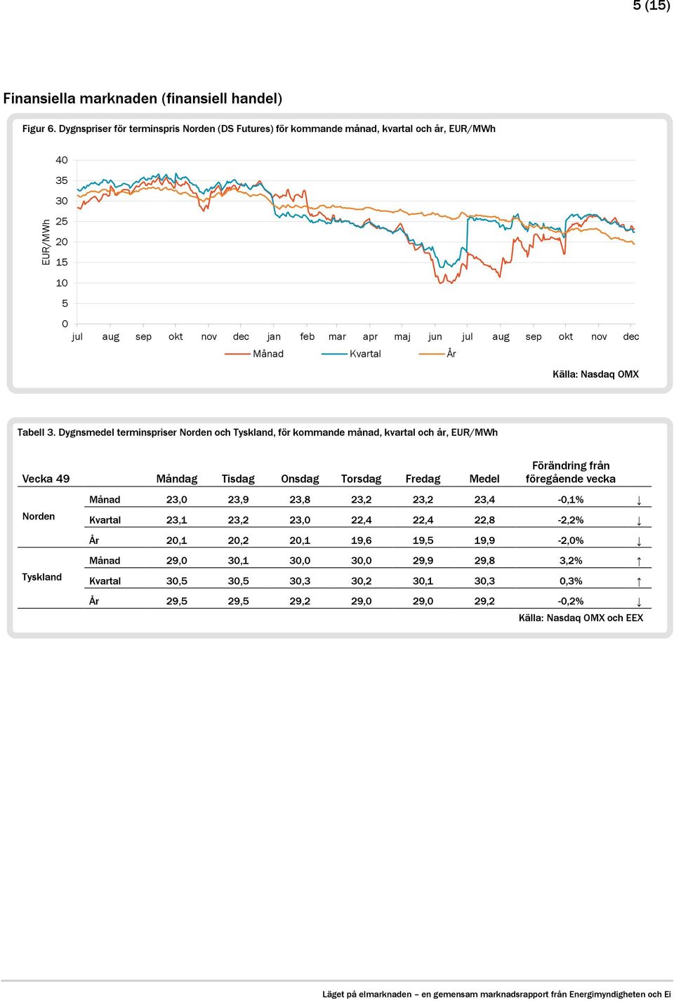 dec Månad Kvartal År Källa: Nasdaq OMX Tabell 3.