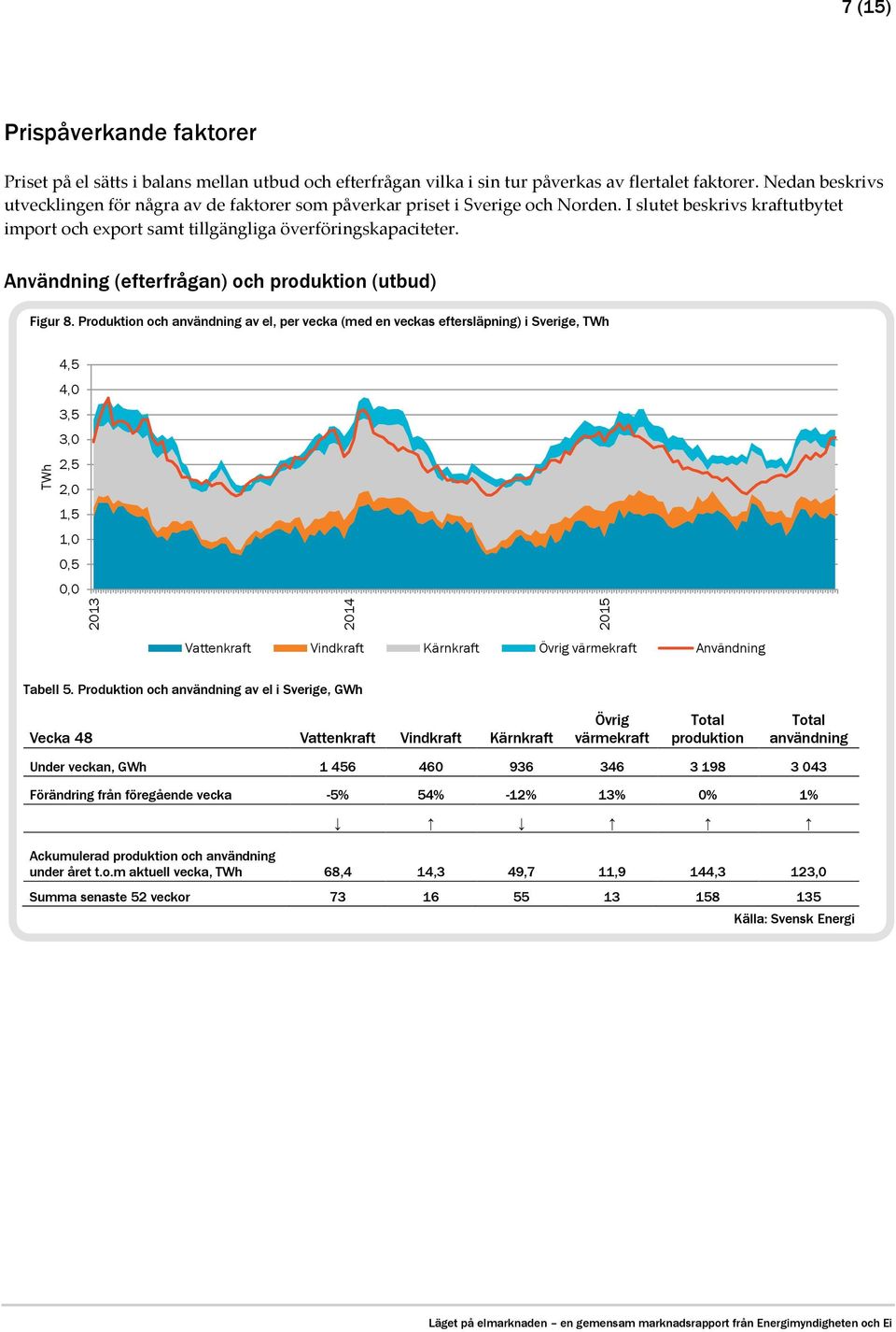 Användning (efterfrågan) och produktion (utbud) Figur 8.