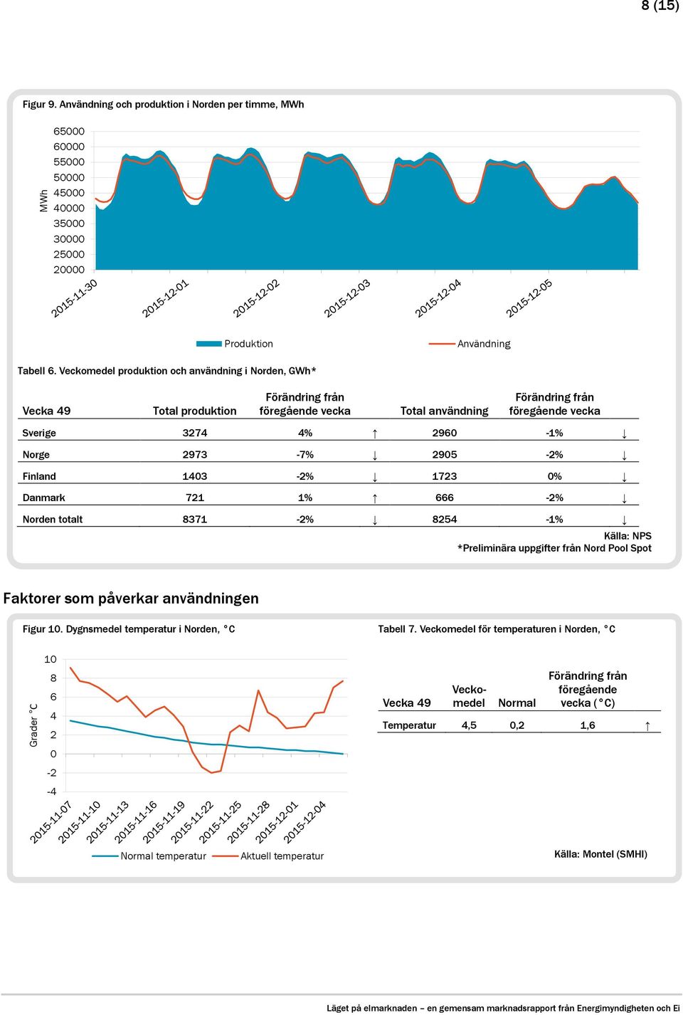 143-2% 1723 % Danmark 721 1% 666-2% Norden totalt 8371-2% 8254-1% Källa: NPS *Preliminära uppgifter från Nord Pool Spot Faktorer som påverkar användningen Figur 1.