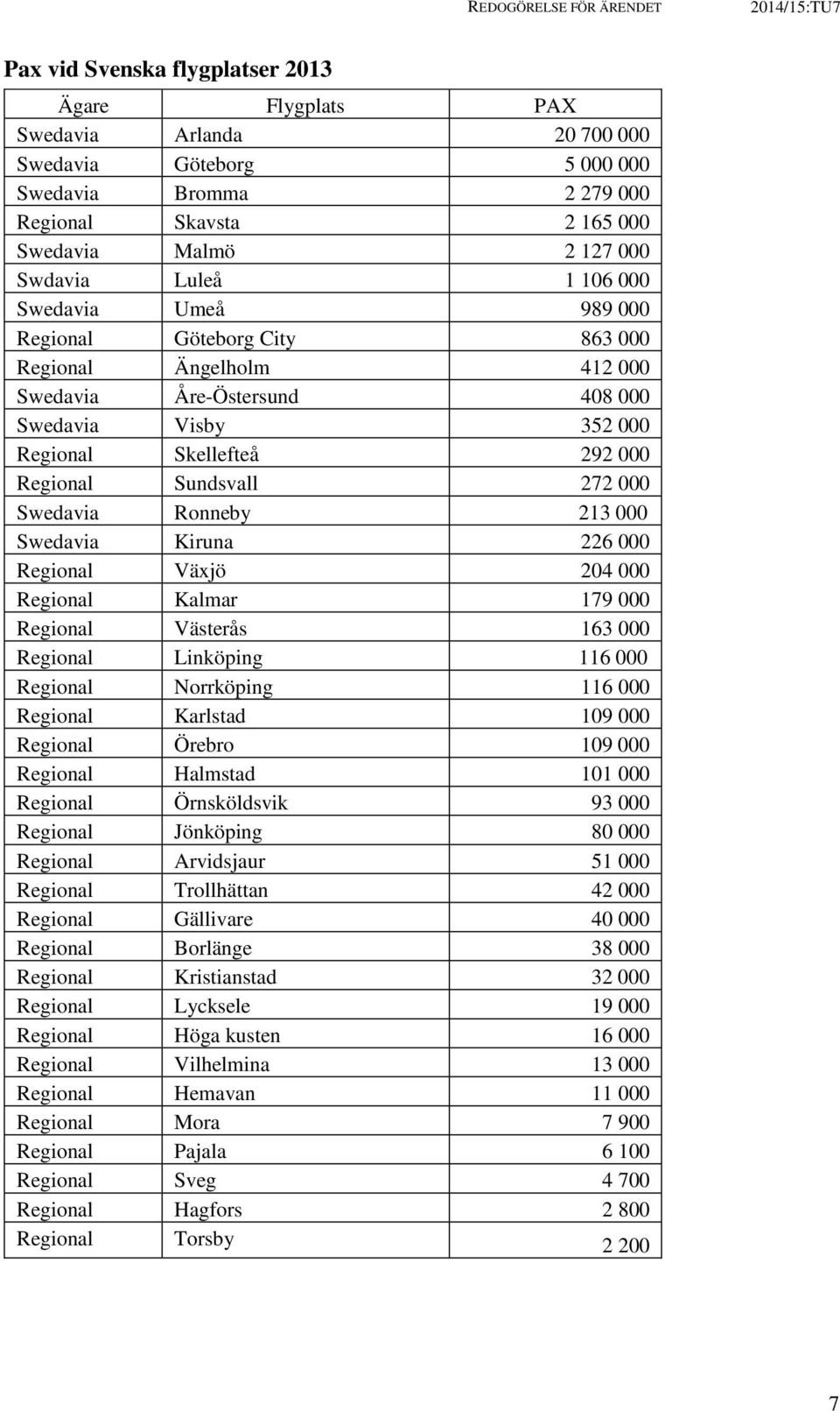 Skellefteå 292 000 Regional Sundsvall 272 000 Swedavia Ronneby 213 000 Swedavia Kiruna 226 000 Regional Växjö 204 000 Regional Kalmar 179 000 Regional Västerås 163 000 Regional Linköping 116 000