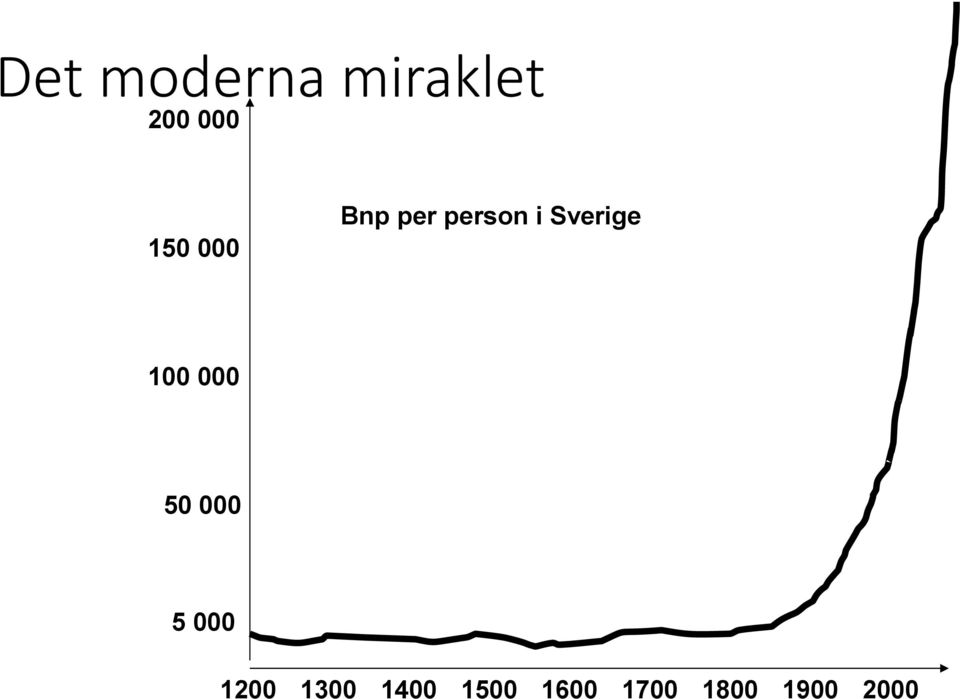 Sverige 100 000 50 000 5 000
