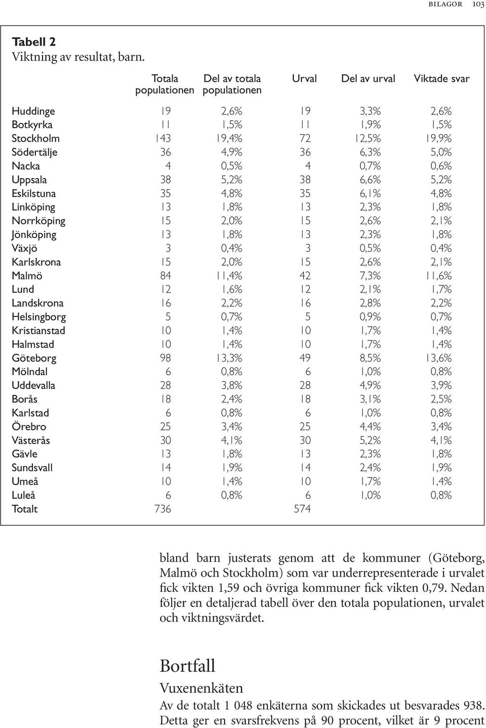 6,3% 5,0% Nacka 4 0,5% 4 0,7% 0,6% Uppsala 38 5,2% 38 6,6% 5,2% Eskilstuna 35 4,8% 35 6,1% 4,8% Linköping 13 1,8% 13 2,3% 1,8% Norrköping 15 2,0% 15 2,6% 2,1% Jönköping 13 1,8% 13 2,3% 1,8% Växjö 3