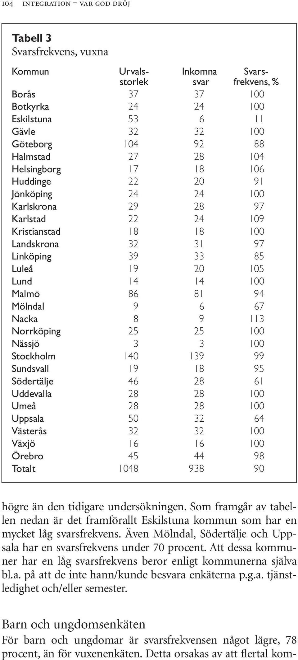 Lund 14 14 100 Malmö 86 81 94 Mölndal 9 6 67 Nacka 8 9 113 Norrköping 25 25 100 Nässjö 3 3 100 Stockholm 140 139 99 Sundsvall 19 18 95 Södertälje 46 28 61 Uddevalla 28 28 100 Umeå 28 28 100 Uppsala