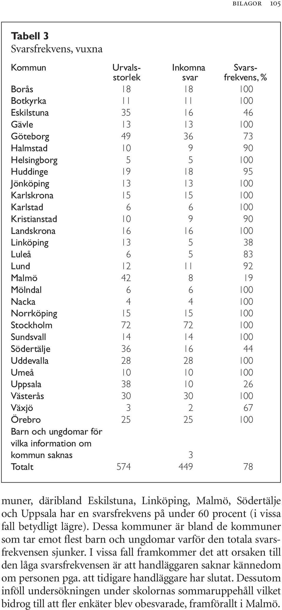 Mölndal 6 6 100 Nacka 4 4 100 Norrköping 15 15 100 Stockholm 72 72 100 Sundsvall 14 14 100 Södertälje 36 16 44 Uddevalla 28 28 100 Umeå 10 10 100 Uppsala 38 10 26 Västerås 30 30 100 Växjö 3 2 67