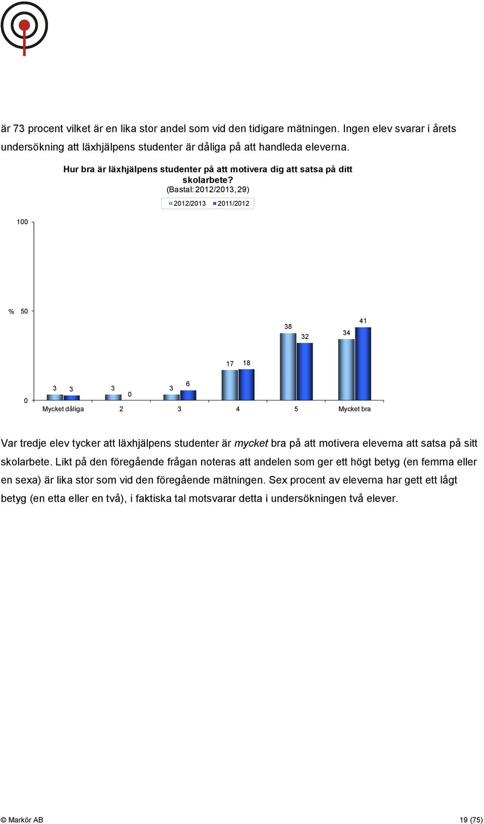 (Bastal: 1/13, 9) 1/13 11/1 5 38 3 34 41 17 18 6 3 3 3 3 Mycket dåliga 3 4 5 Mycket bra Var tredje elev tycker att läxhjälpens studenter är mycket bra på att motivera eleverna att satsa på