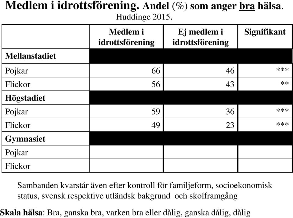 Högstadiet Pojkar 59 36 *** Flickor 49 23 *** Gymnasiet Pojkar Flickor Sambanden kvarstår även efter kontroll för