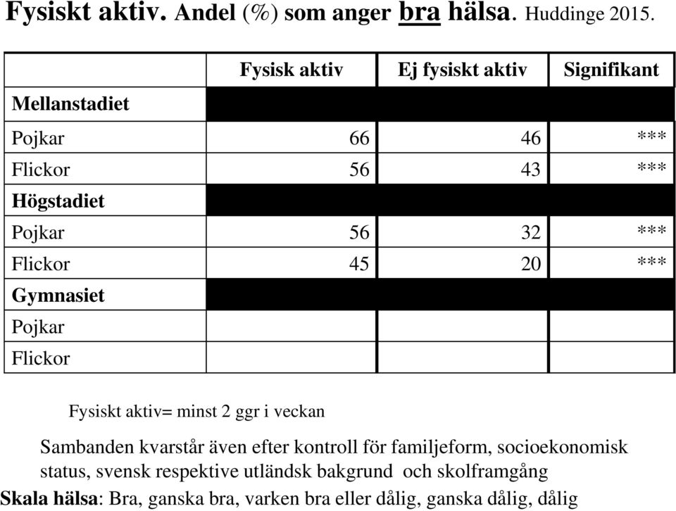 *** Flickor 45 20 *** Gymnasiet Pojkar Flickor Fysiskt aktiv= minst 2 ggr i veckan Sambanden kvarstår även efter