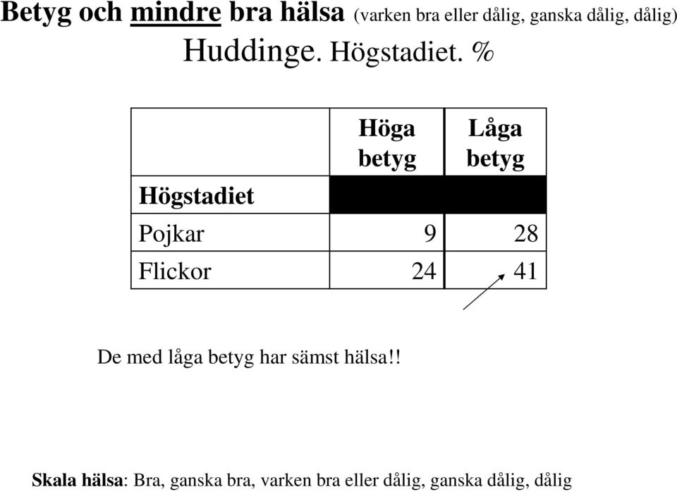 % Högstadiet Höga betyg Låga betyg Pojkar 9 28 Flickor 24 41 De