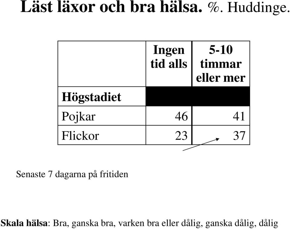 46 41 Flickor 23 37 Senaste 7 dagarna på fritiden