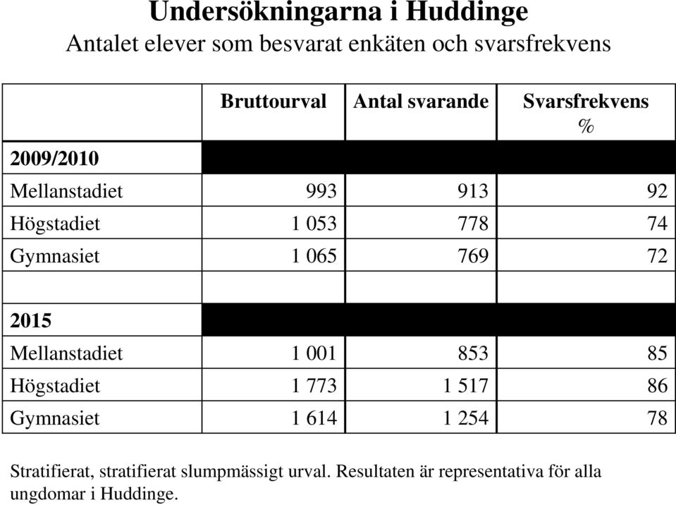 Gymnasiet 1 065 769 72 2015 Mellanstadiet 1 001 853 85 Högstadiet 1 773 1 517 86 Gymnasiet 1 614 1