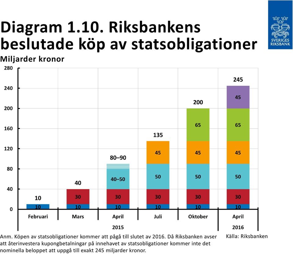 Då Riksbanken avser att återinvestera kupongbetalningar på innehavet av