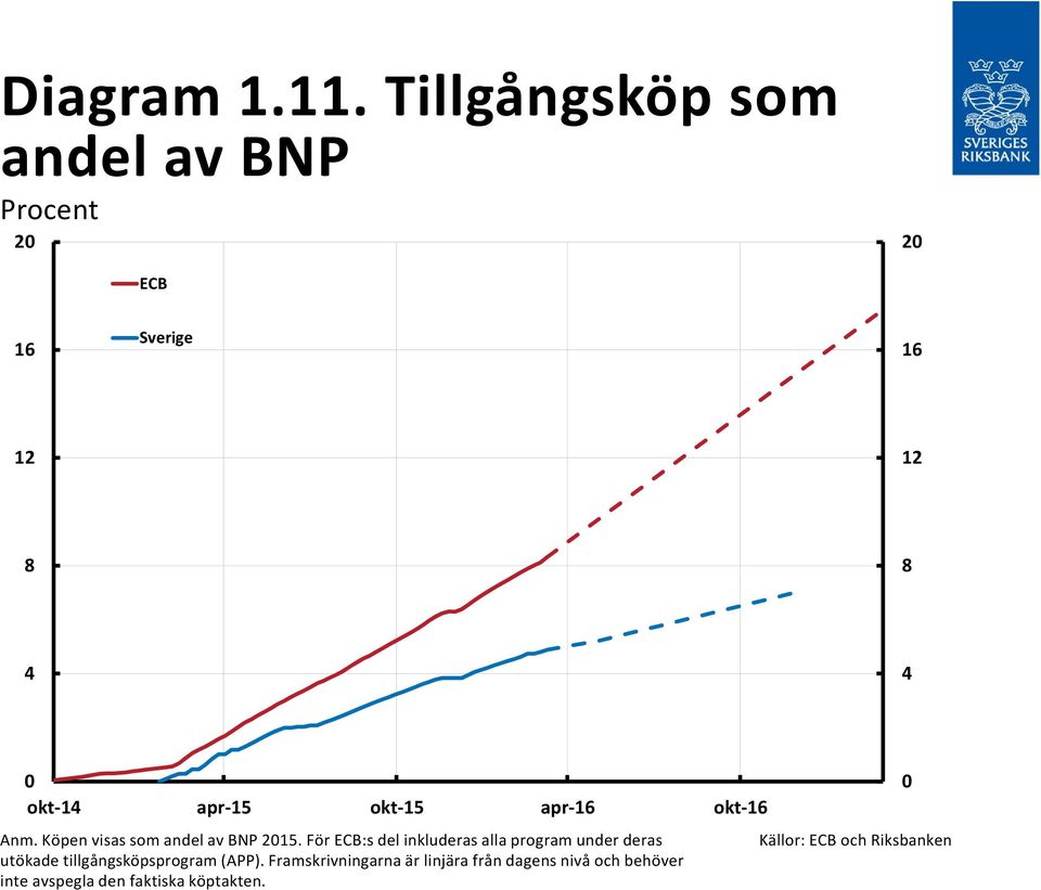 okt 15 apr 16 okt 16 Anm. Köpen visas som andel av BNP 2015.