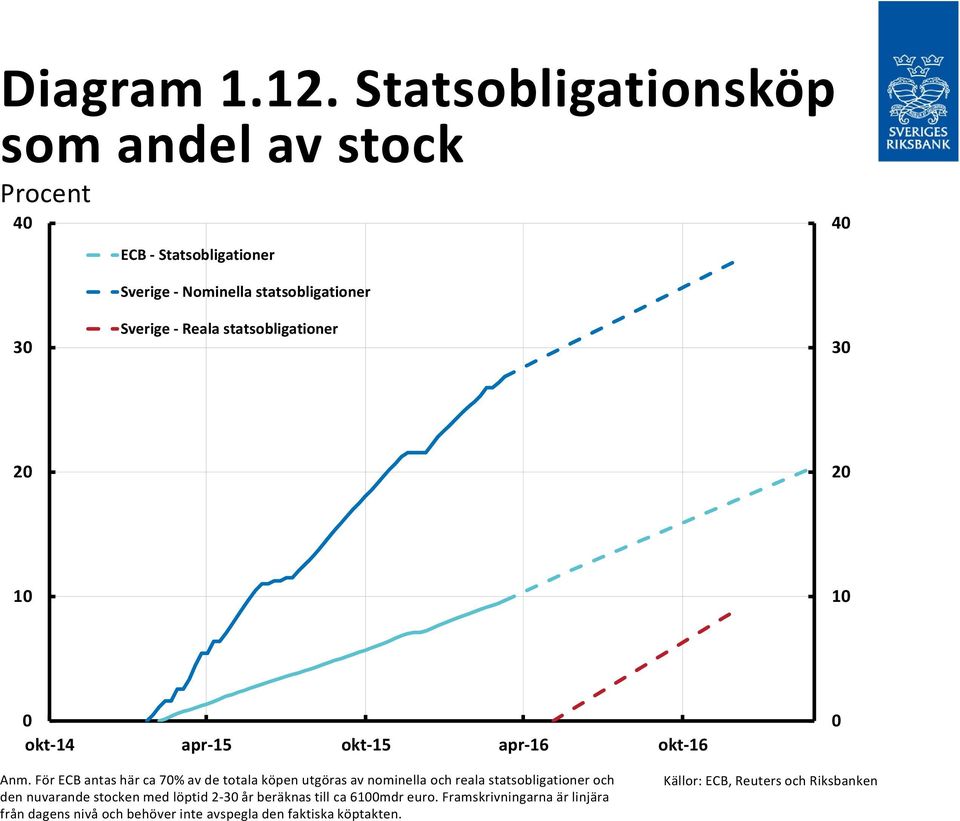 statsobligationer 30 20 20 10 10 0 okt 14 apr 15 okt 15 apr 16 okt 16 0 Anm.