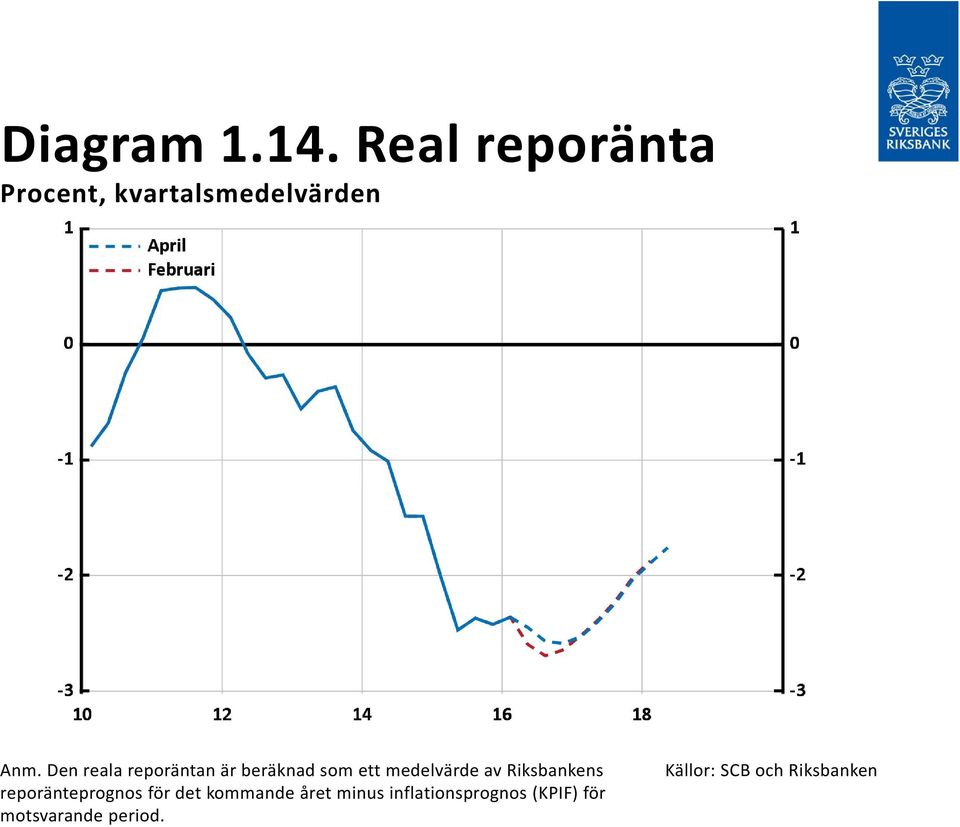 Riksbankens reporänteprognos för det kommande året minus