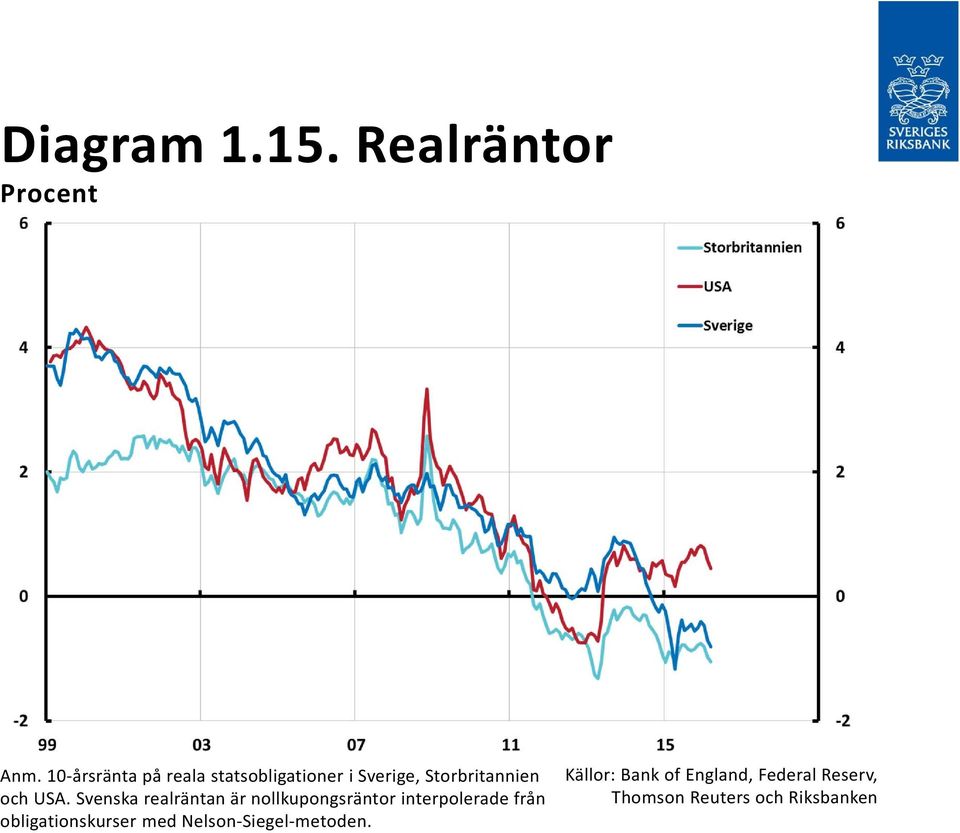 USA. Svenska realräntan är nollkupongsräntor interpolerade från