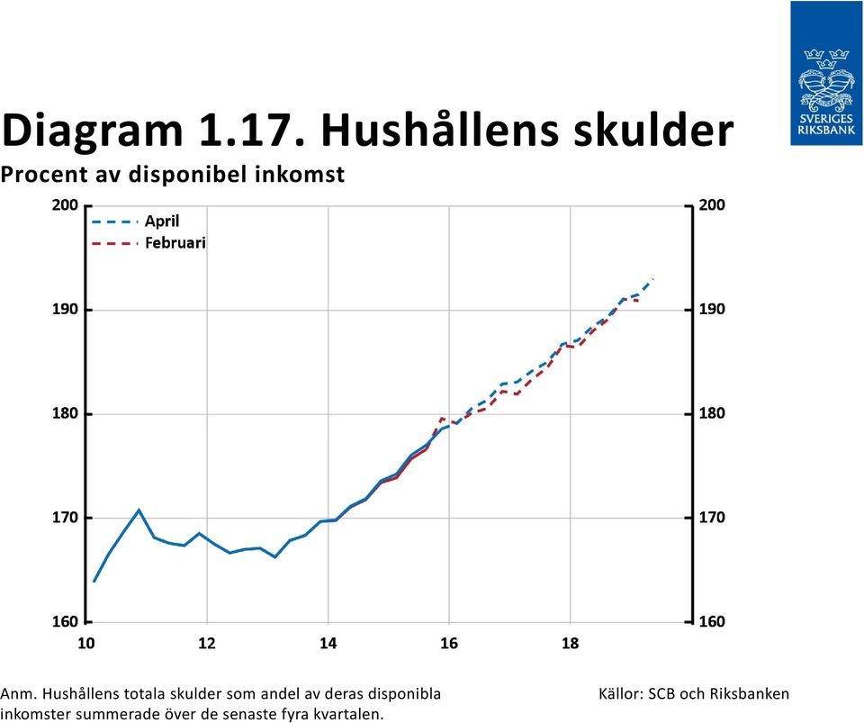 Anm. Hushållens totala skulder som andel av deras