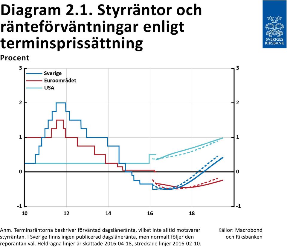 I Sverige finns ingen publicerad dagslåneränta, men normalt följer den reporäntan väl.