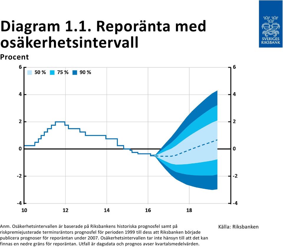 terminsräntors prognosfel för perioden 1999 till dess att Riksbanken började publicera prognoser för reporäntan