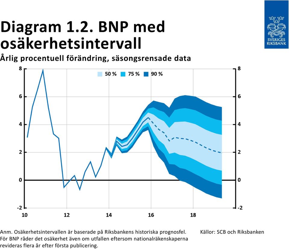 Anm. Osäkerhetsintervallen är baserade på Riksbankens historiska prognosfel.