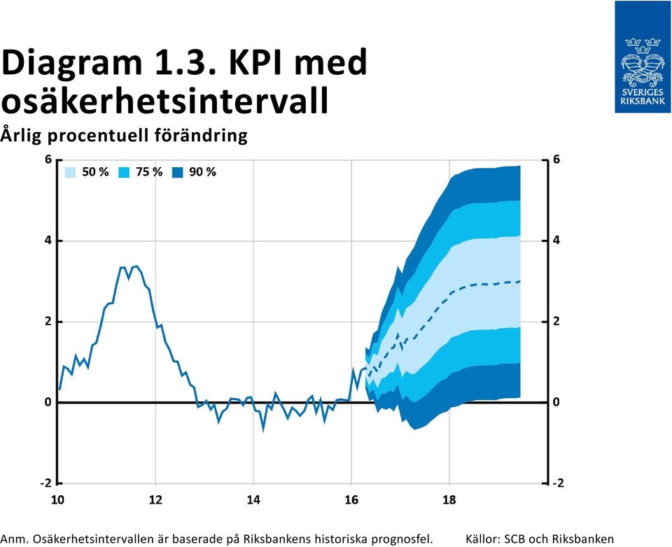 procentuell förändring Anm.