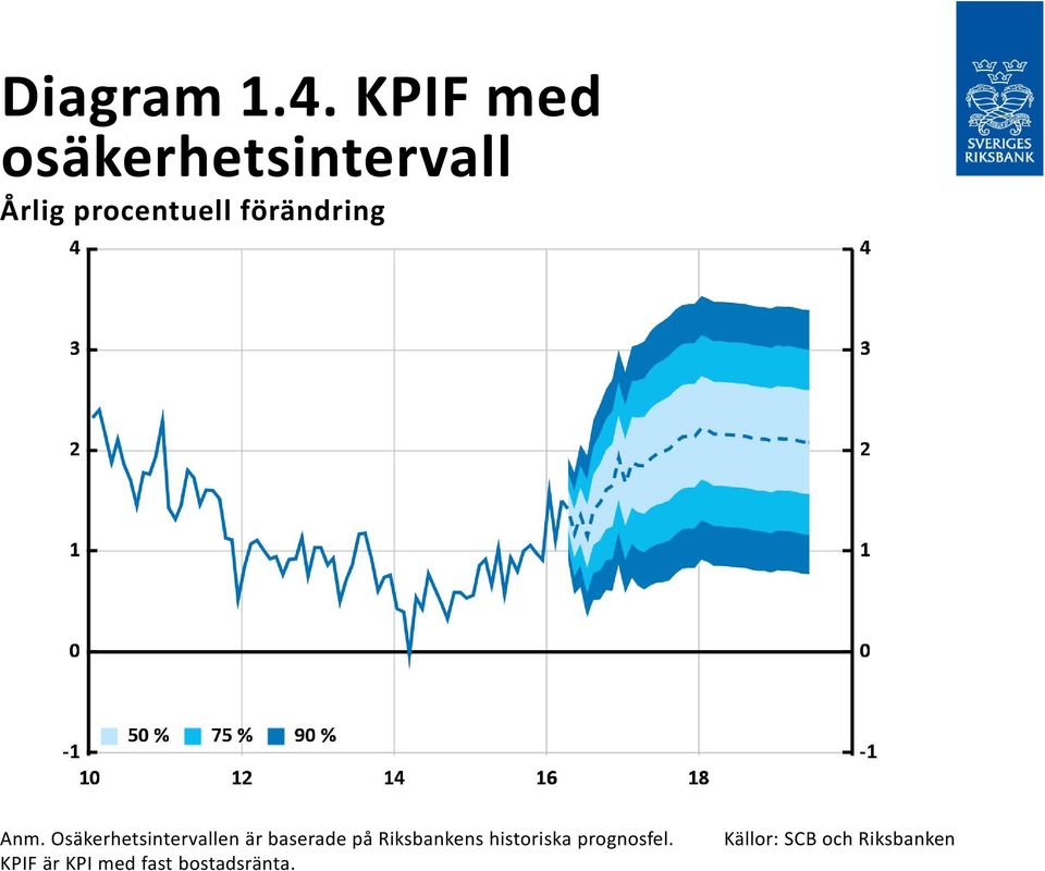 förändring Anm.