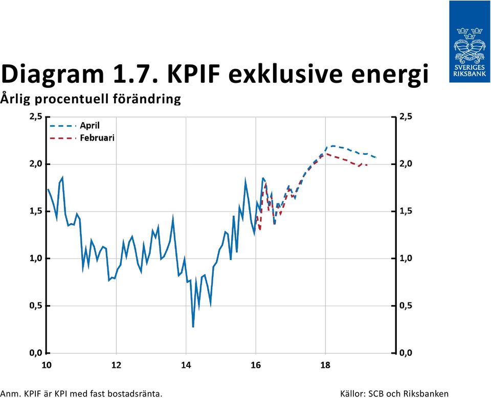 procentuell förändring Anm.