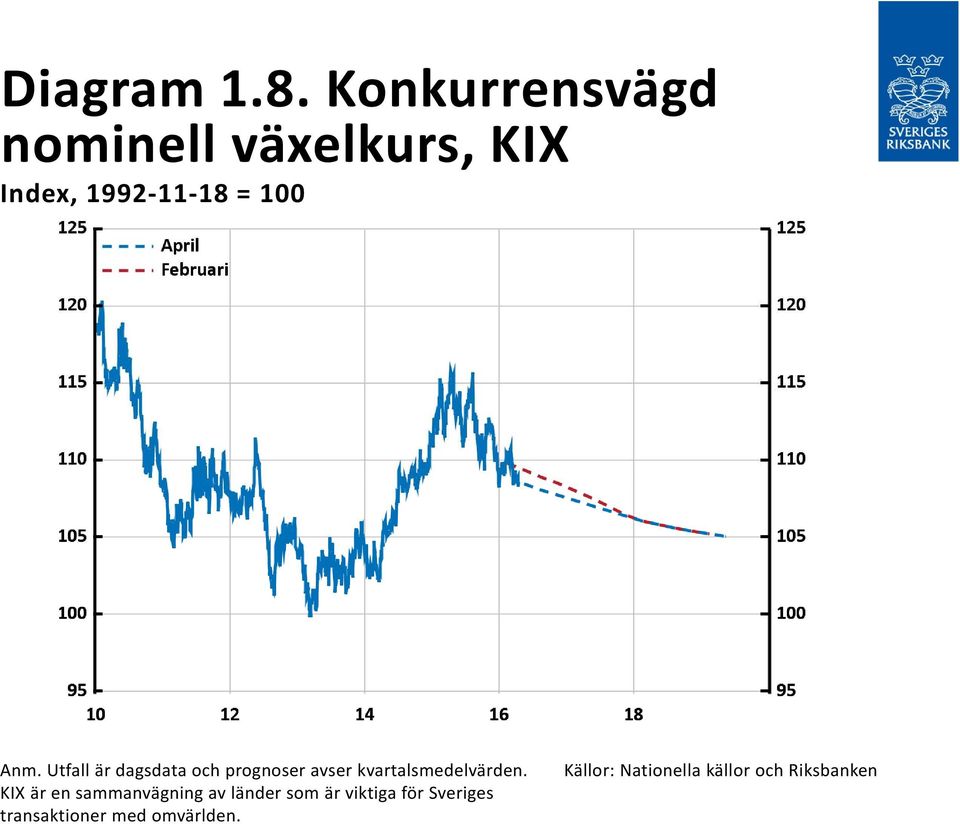 Utfall är dagsdata och prognoser avser kvartalsmedelvärden.