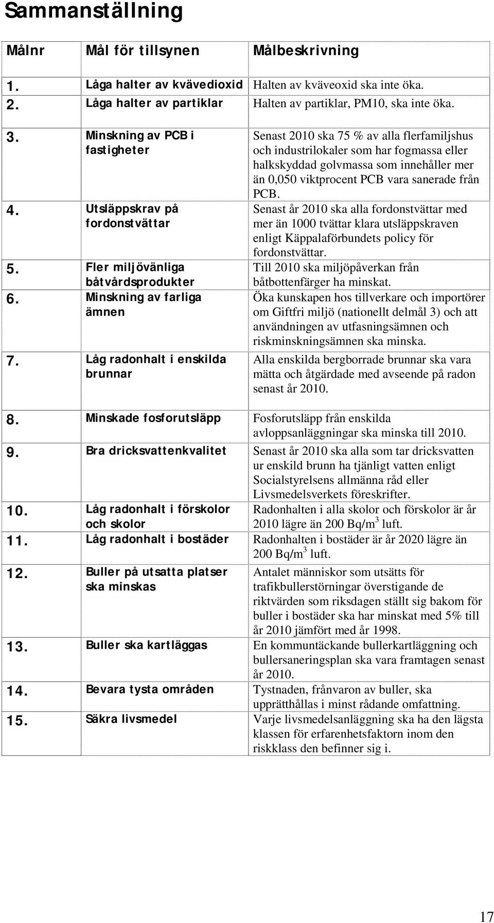 Låg radonhalt i enskilda brunnar Senast 2010 ska 75 % av alla flerfamiljshus och industrilokaler som har fogmassa eller halkskyddad golvmassa som innehåller mer än 0,050 viktprocent PCB vara sanerade