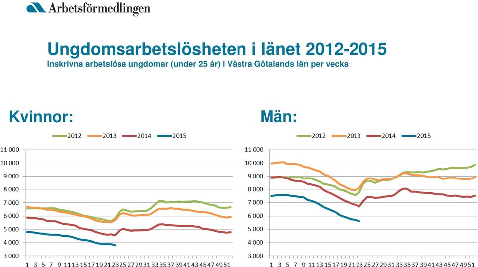 ungdomar (under 25 år) i Västra