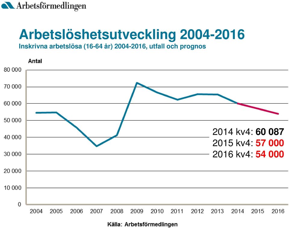 2004-2016, utfall och prognos 2014