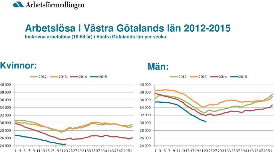 arbetslösa (16-64 år) i Västra