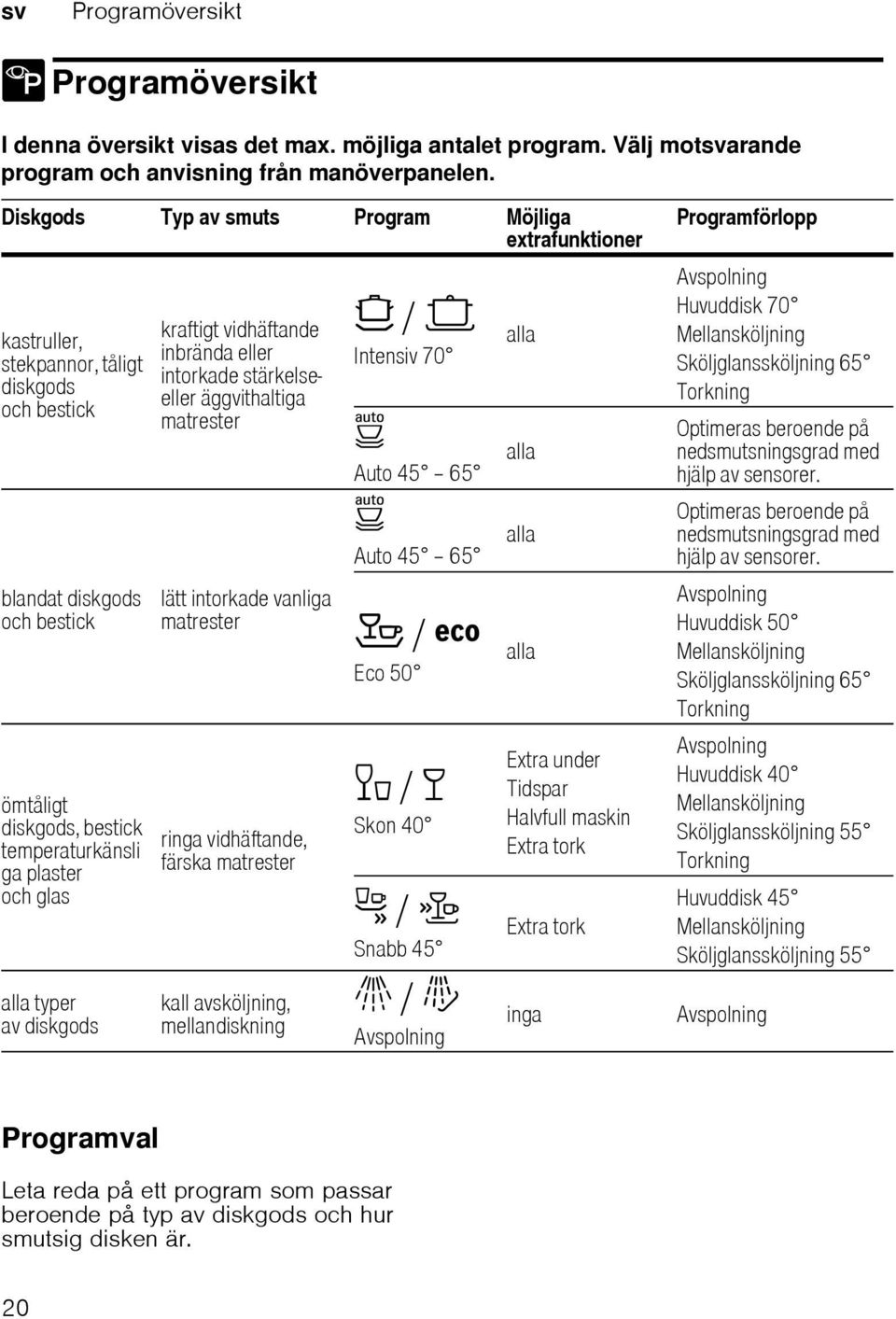 alla typer av diskgods kraftigt vidhäftande inbrända eller intorkade stärkelseeller äggvithaltiga matrester lätt intorkade vanliga matrester ringa vidhäftande, färska matrester kall avsköljning,