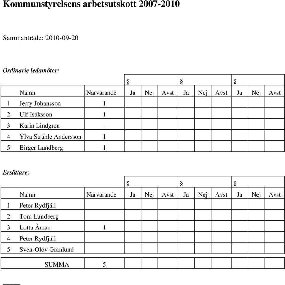 Lindgren - 4 Ylva Stråhle Andersson 1 5 Birger Lundberg 1 Ersättare: Namn Närvarande Ja Nej Avst