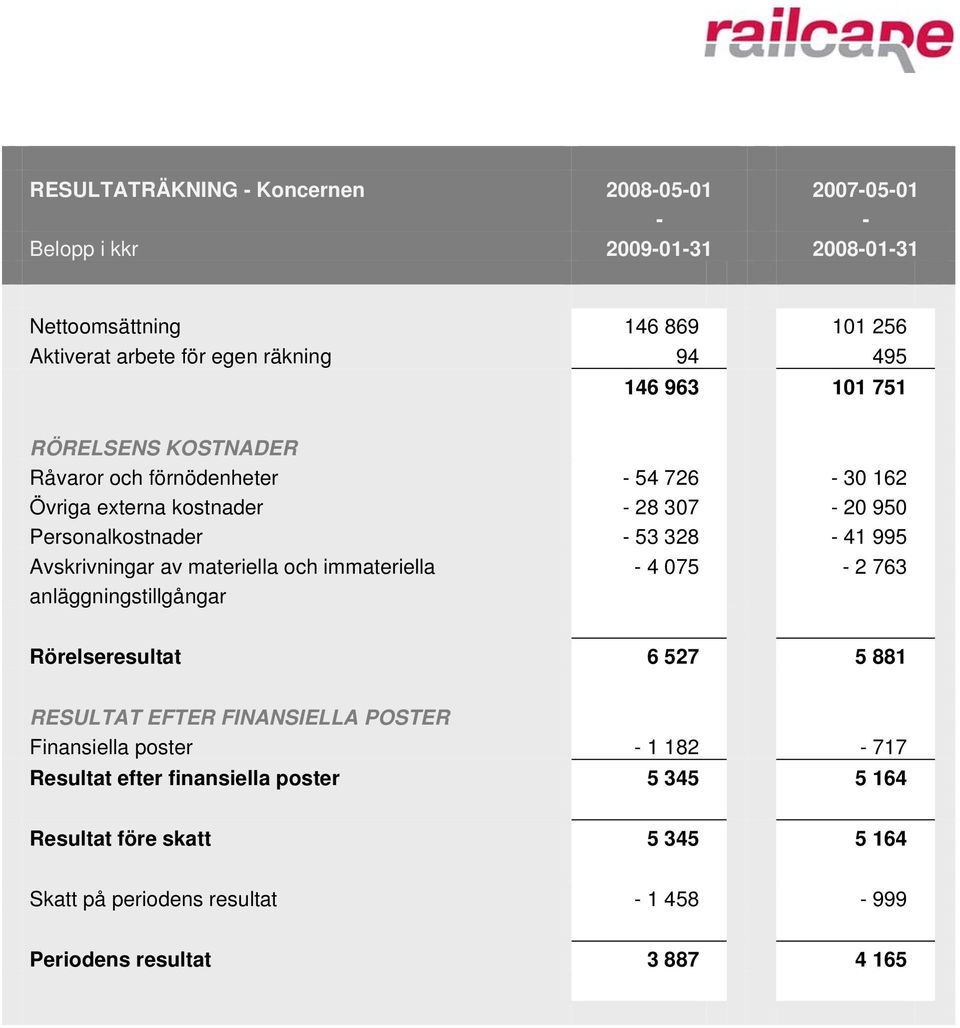 Avskrivningar av materiella och immateriella - 4 075-2 763 anläggningstillgångar Rörelseresultat 6 527 5 881 RESULTAT EFTER FINANSIELLA POSTER Finansiella