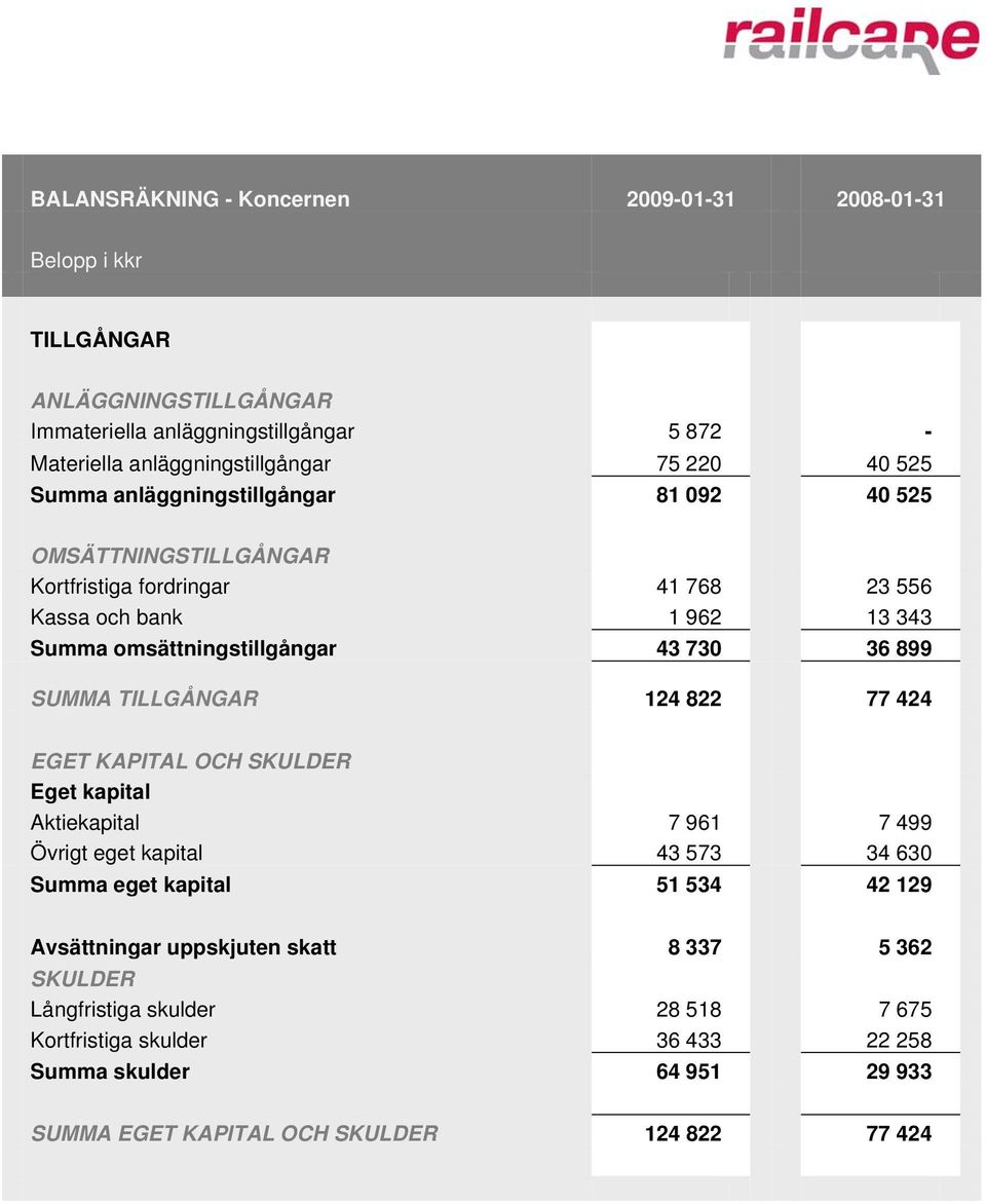 899 SUMMA TILLGÅNGAR 124 822 77 424 EGET KAPITAL OCH SKULDER Eget kapital Aktiekapital 7 961 7 499 Övrigt eget kapital 43 573 34 630 Summa eget kapital 51 534 42 129