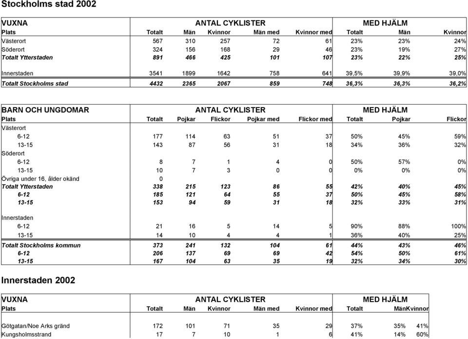 Flickor Pojkar med Flickor med Totalt Pojkar Flickor Västerort 6-12 177 114 63 51 37 50% 45% 59% 13-15 143 87 56 31 18 34% 36% 32% Söderort 6-12 8 7 1 4 0 50% 57% 0% 13-15 10 7 3 0 0 0% 0% 0% Övriga