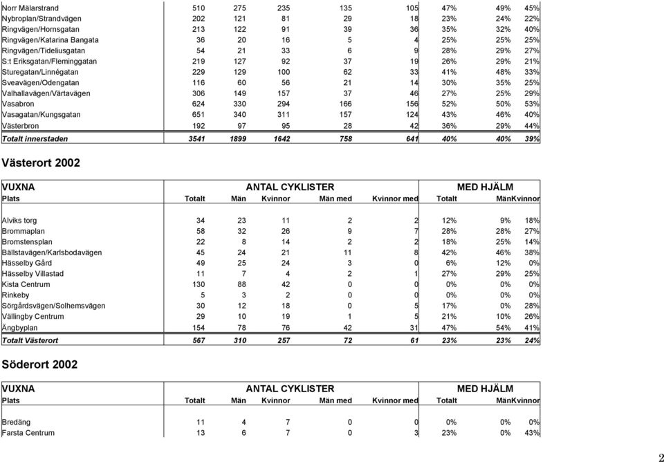 30% 35% 25% Valhallavägen/Värtavägen 306 149 157 37 46 27% 25% 29% Vasabron 624 330 294 166 156 52% 50% 53% Vasagatan/Kungsgatan 651 340 311 157 124 43% 46% 40% Västerbron 192 97 95 28 42 36% 29% 44%