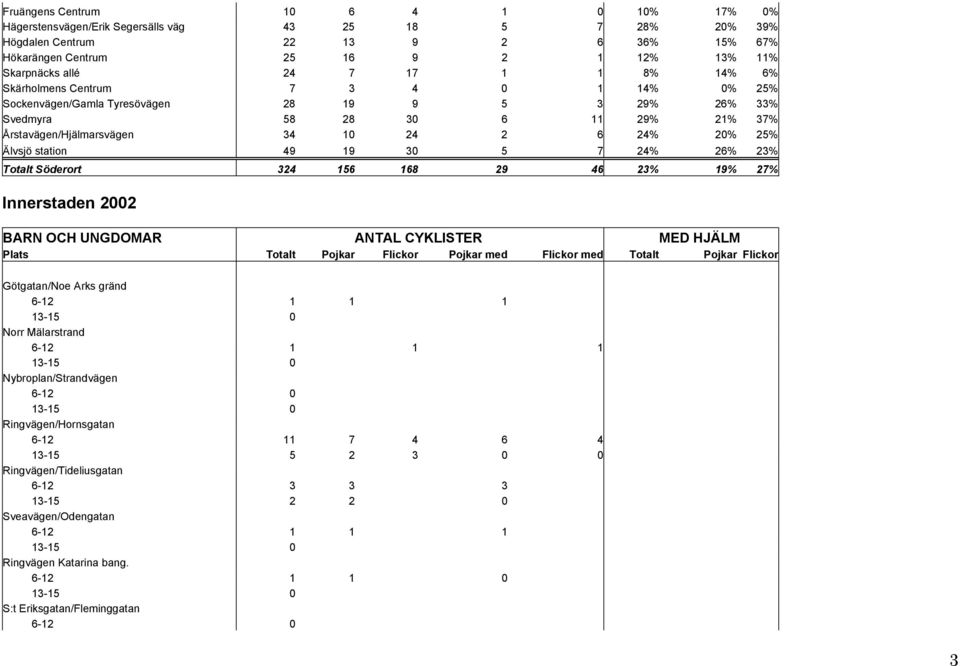 20% 25% Älvsjö station 49 19 30 5 7 24% 26% 23% Totalt Söderort 324 156 168 29 46 23% 19% 27% Innerstaden 2002 BARN OCH UNGDOMAR ANTAL CYKLISTER MED HJÄLM Plats Totalt Pojkar Flickor Pojkar med