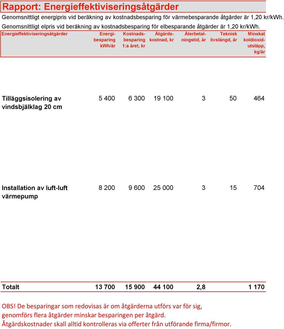 Energieffektiviseringsåtgärder Energibesparing /år Kostnadsbesparing 1:a året, kr Åtgärdskostnad, kr Återbetalningstid, år Teknisk livslängd, år Minskat koldioxidutsläpp, kg/år Tilläggsisolering av