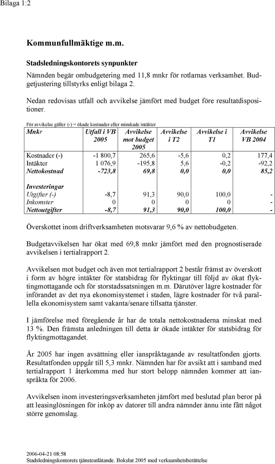 Nettoutgifter -8,7 91,3 90,0 100,0 - Överskottet inom driftverksamheten motsvarar 9,6 % av nettobudgeten.