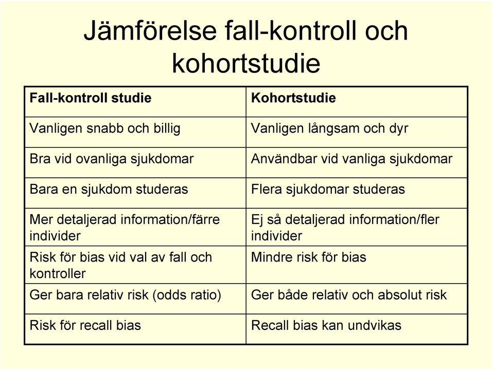 risk (odds ratio) Risk för recall bias Kohortstudie Vanligen långsam och dyr Användbar vid vanliga sjukdomar Flera sjukdomar