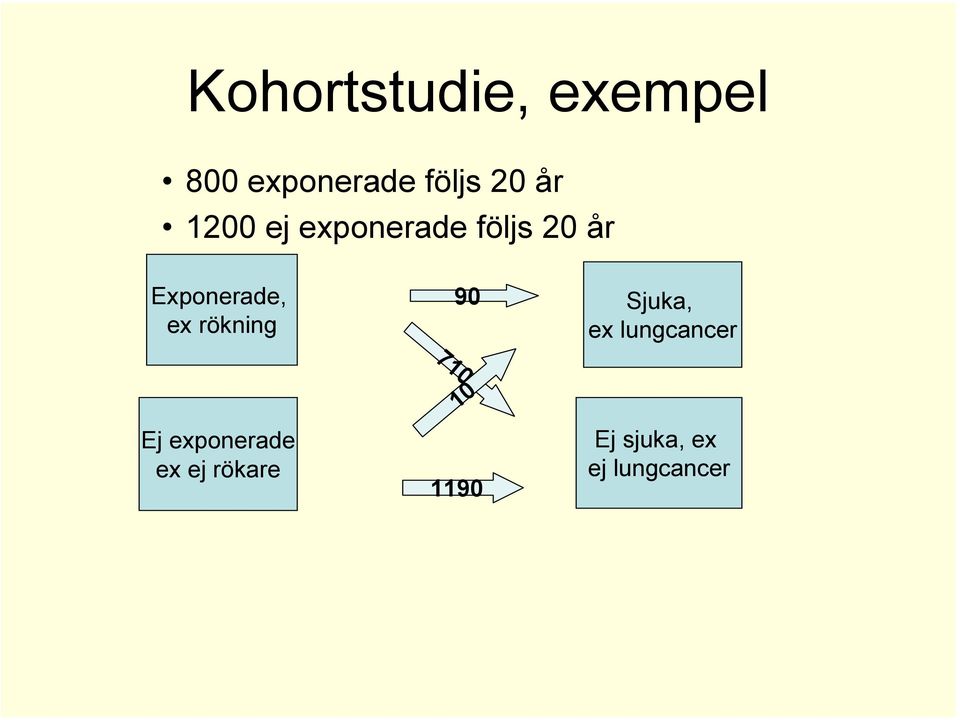 ex rökning 90 Sjuka, ex lungcancer 710 10 Ej
