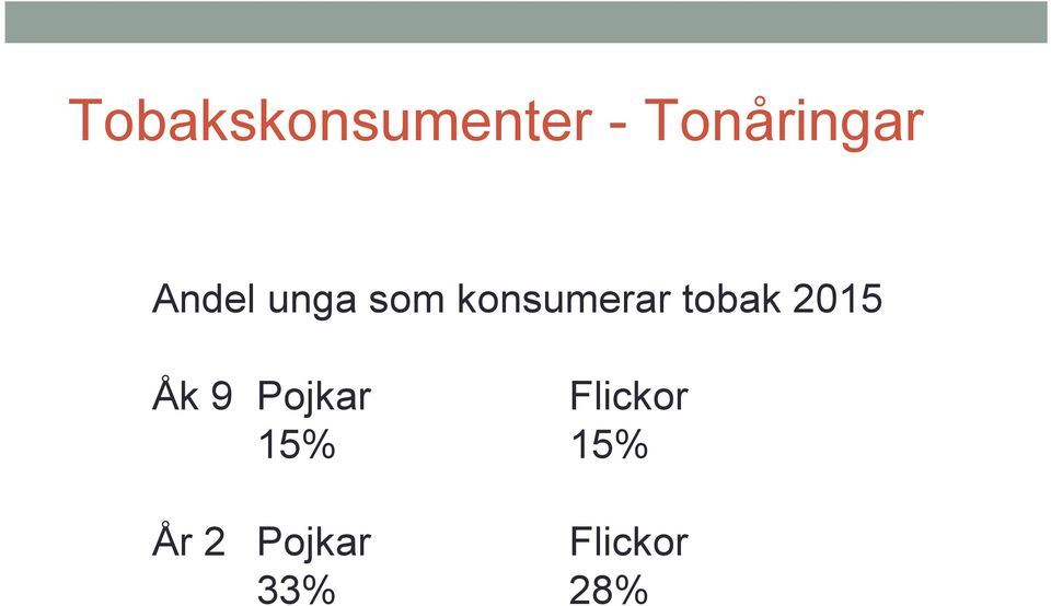tobak 2015 Åk 9 Pojkar 15%