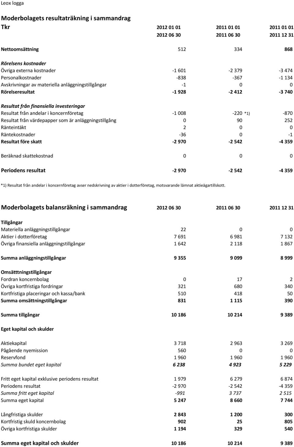 andelar i koncernföretag -1 008-220 *1) -870 Resultat från värdepapper som är anläggningstillgång 0 90 252 Ränteintäkt 2 0 0 Räntekostnader -36 0-1 Resultat före skatt -2 970-2 542-4 359 Beräknad