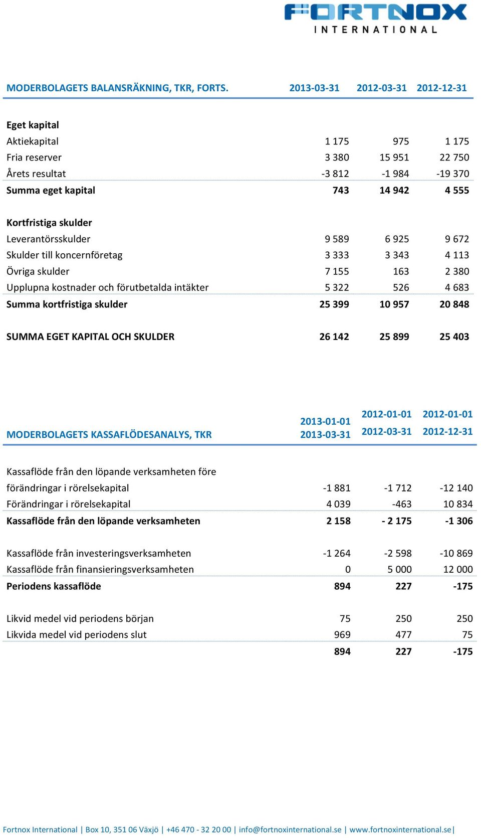 skulder Leverantörsskulder 9 589 6 925 9 672 Skulder till koncernföretag 3 333 3 343 4 113 Övriga skulder 7 155 163 2 380 Upplupna kostnader och förutbetalda intäkter 5 322 526 4 683 Summa