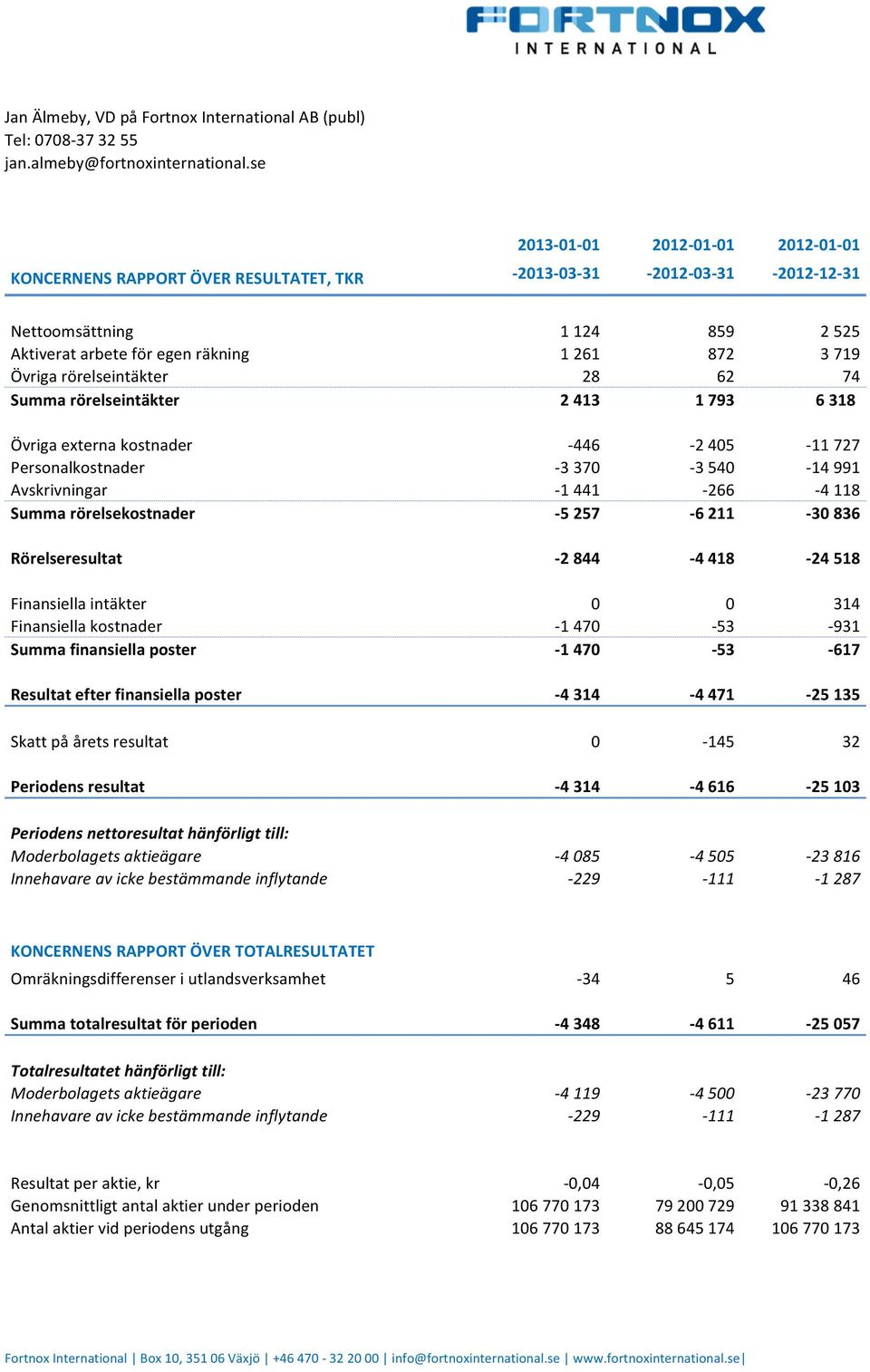 28 62 74 Summa rörelseintäkter 2 413 1 793 6 318 Övriga externa kostnader - 446-2 405-11 727 Personalkostnader - 3 370-3 540-14 991 Avskrivningar - 1 441-266 - 4 118 Summa rörelsekostnader - 5 257-6